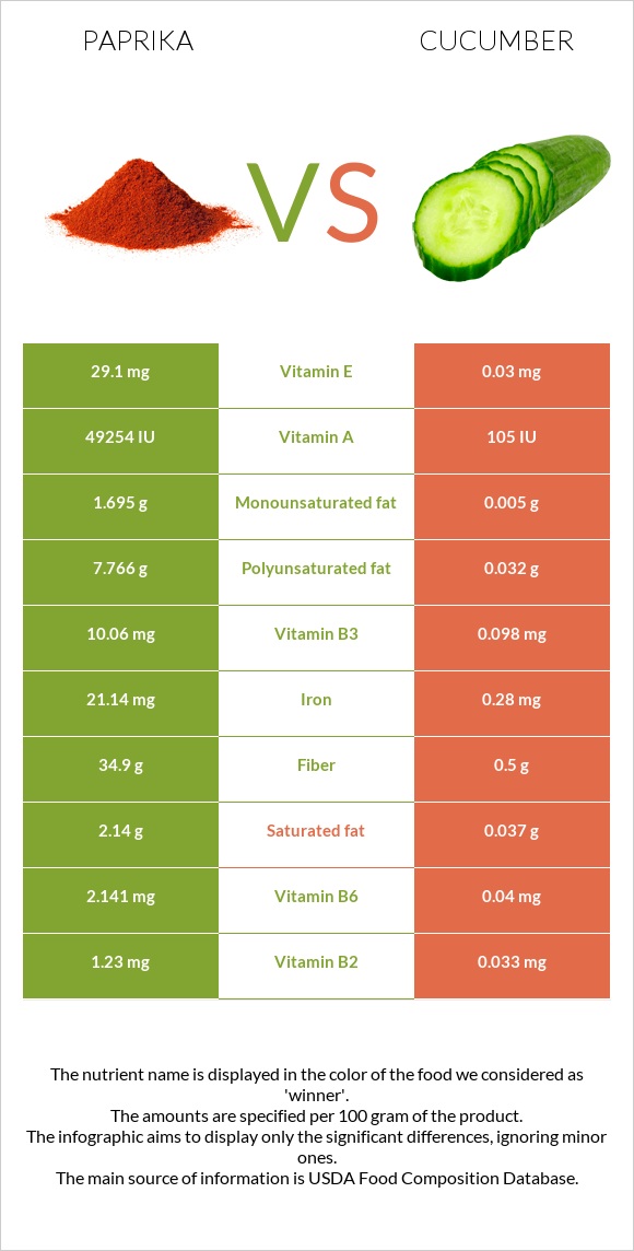 Պապրիկա vs Վարունգ infographic