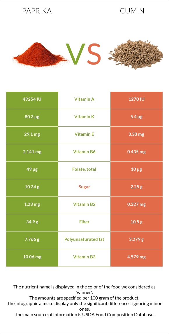 Պապրիկա vs Չաման infographic