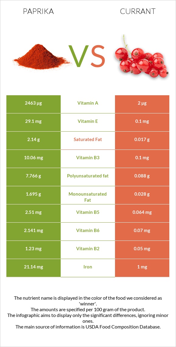Paprika vs Currant infographic
