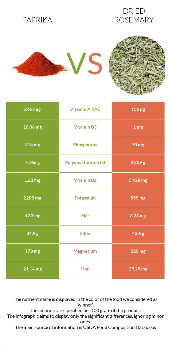 Paprika vs Dried rosemary infographic