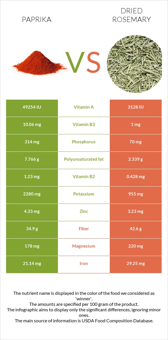 Պապրիկա vs Չոր խնկուն infographic