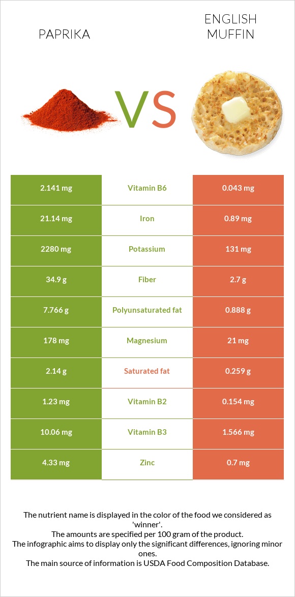 Paprika vs English muffin infographic