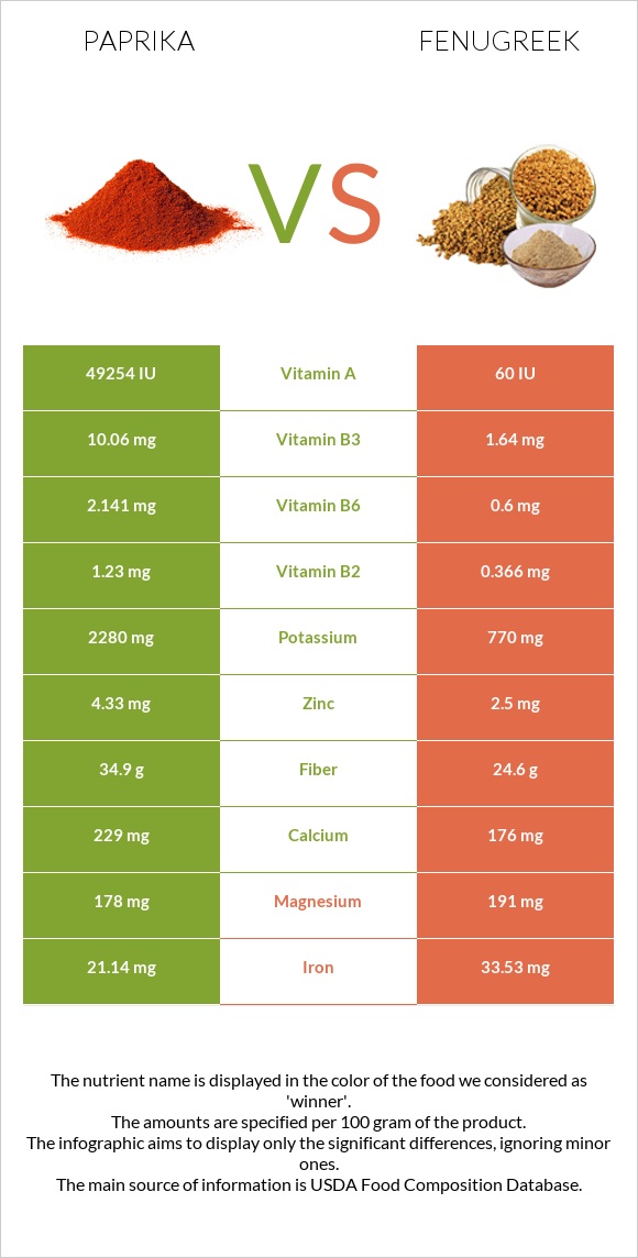 Paprika vs Fenugreek infographic