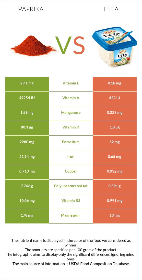 Paprika vs Feta infographic