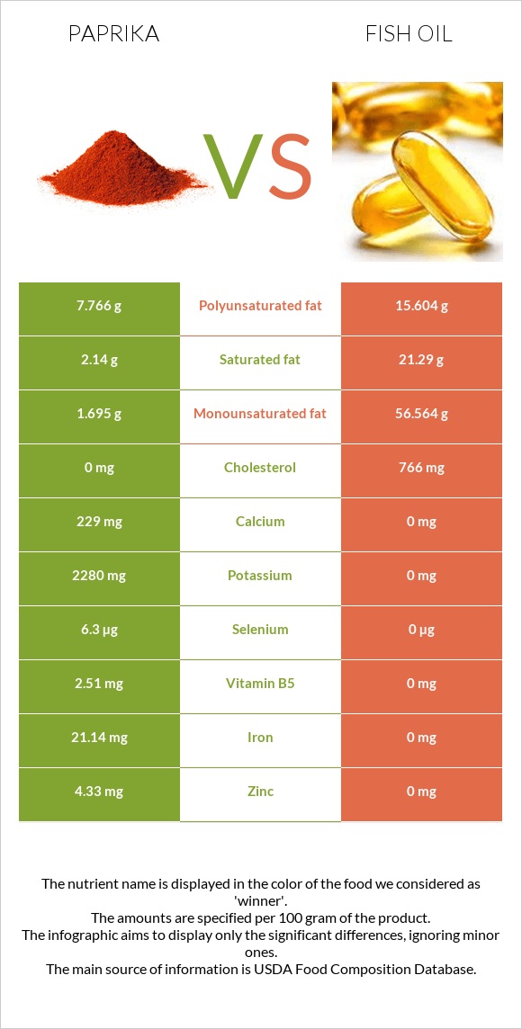 Paprika vs Fish oil infographic