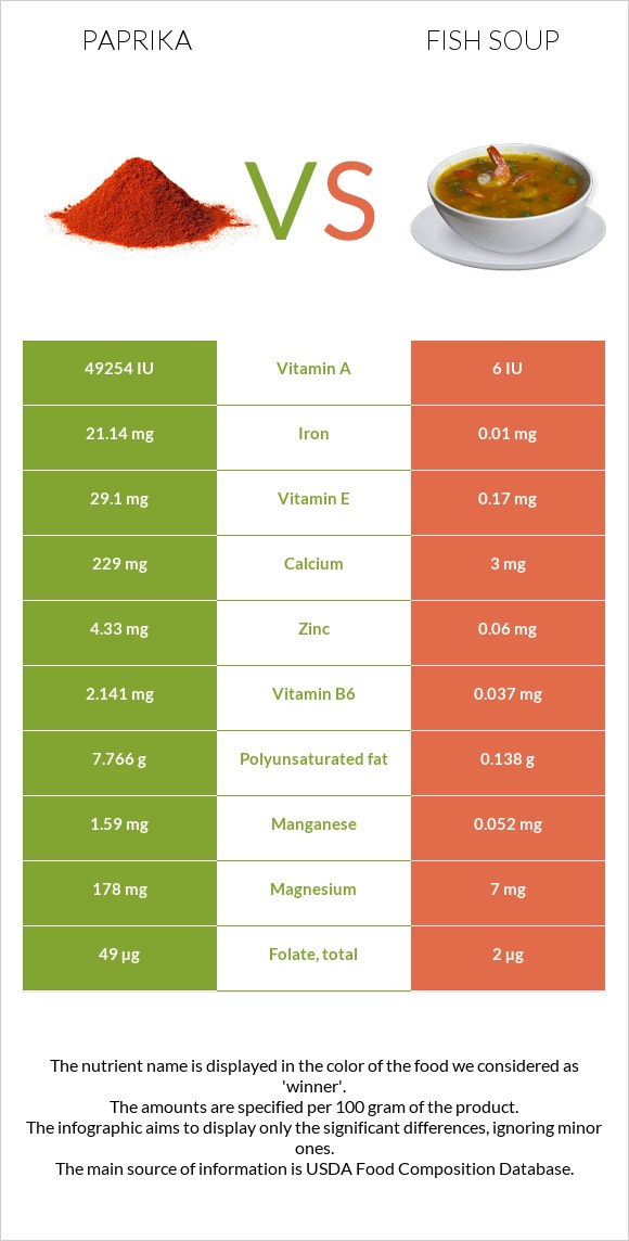 Paprika vs Fish soup infographic