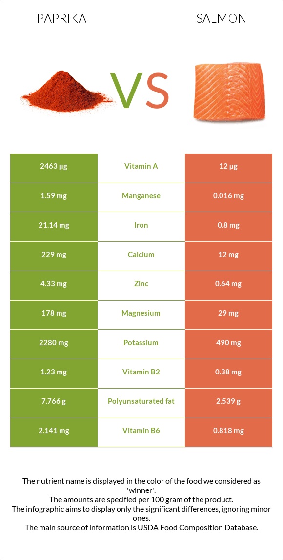 Paprika vs Salmon infographic