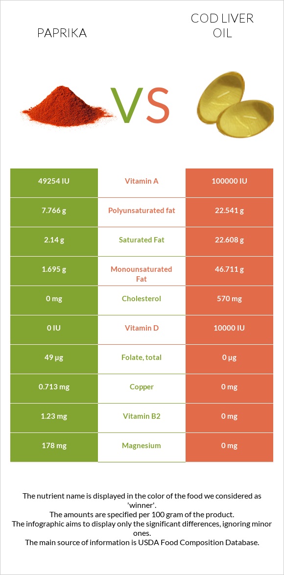 Paprika vs Cod liver oil infographic