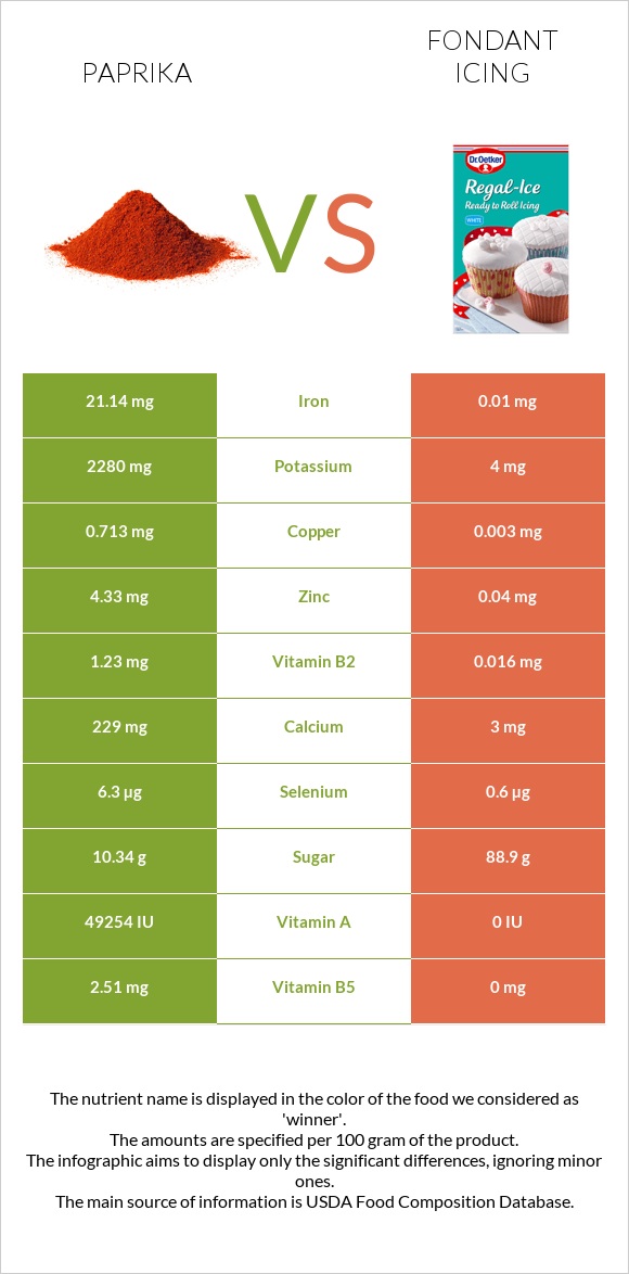 Paprika vs Fondant icing infographic