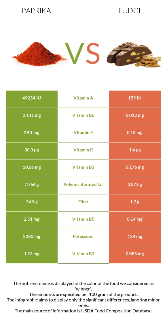 Պապրիկա vs Ֆաջ (կոնֆետ) infographic