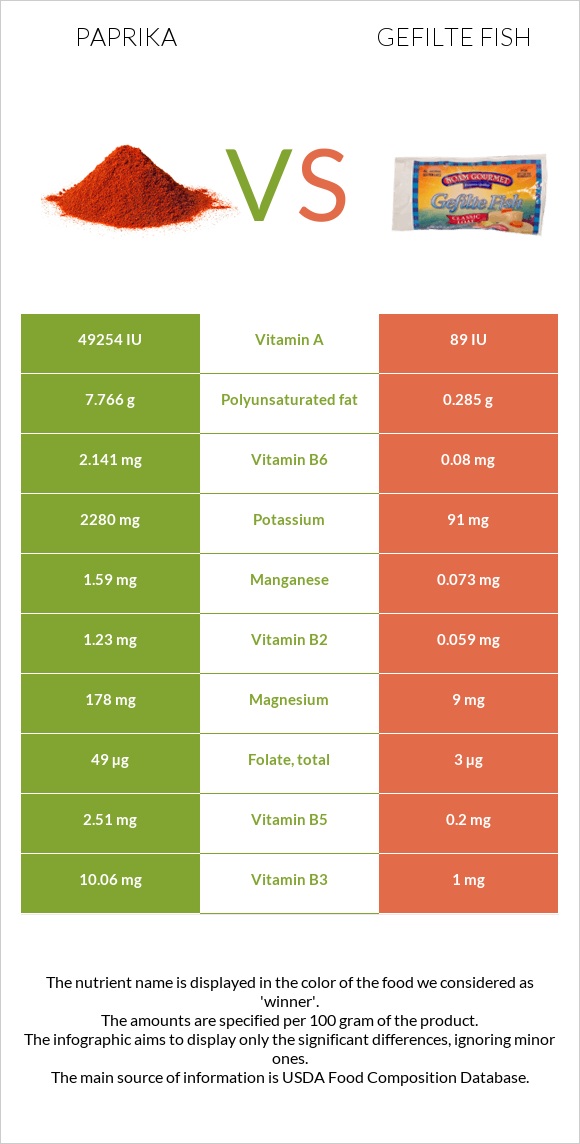 Paprika vs Gefilte fish infographic