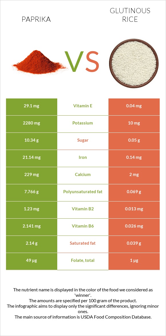 Paprika vs Glutinous rice infographic