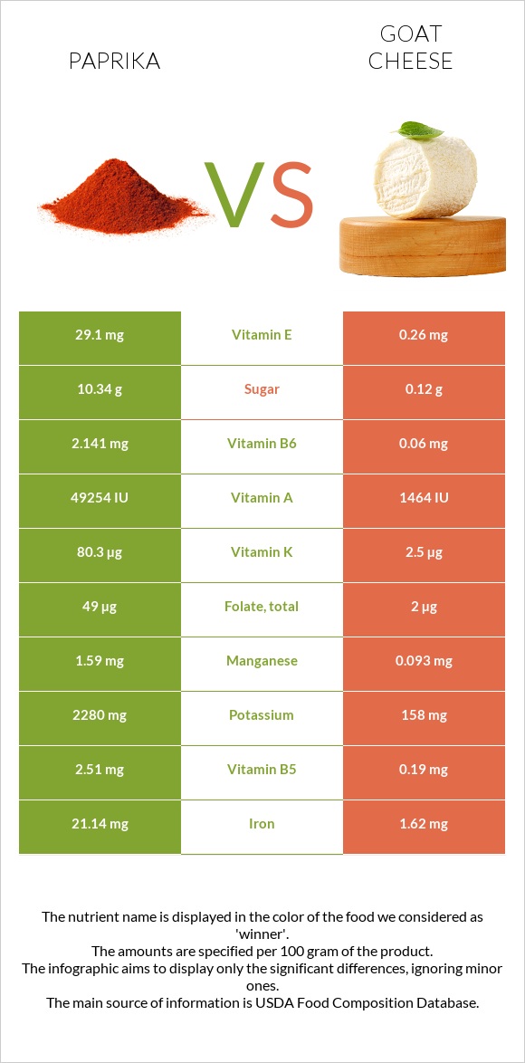 Paprika vs Goat cheese infographic