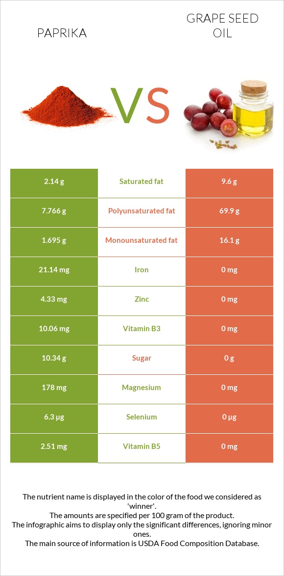 Paprika vs Grape seed oil infographic