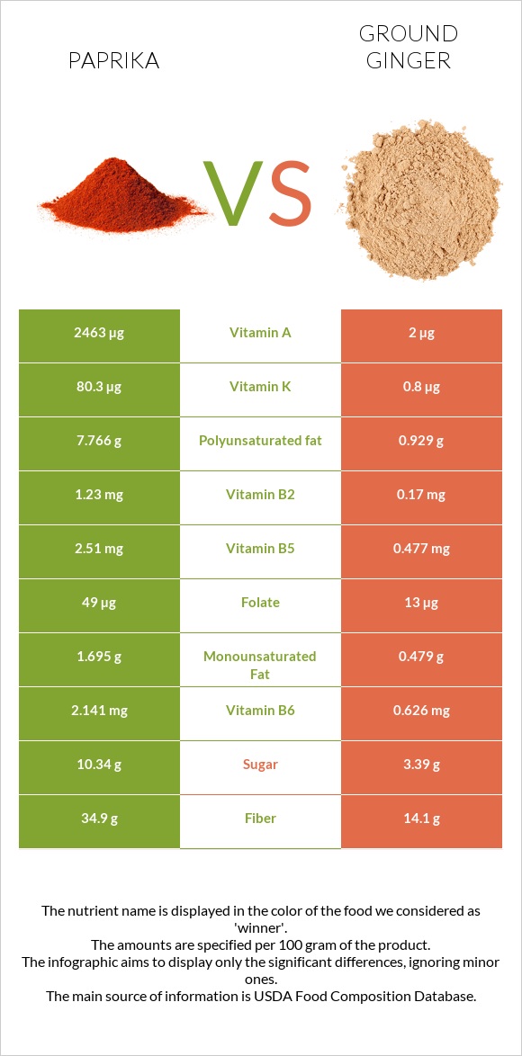 Paprika vs Ground ginger infographic