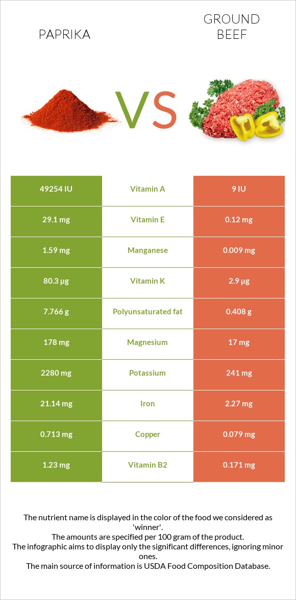 Paprika vs Ground beef infographic