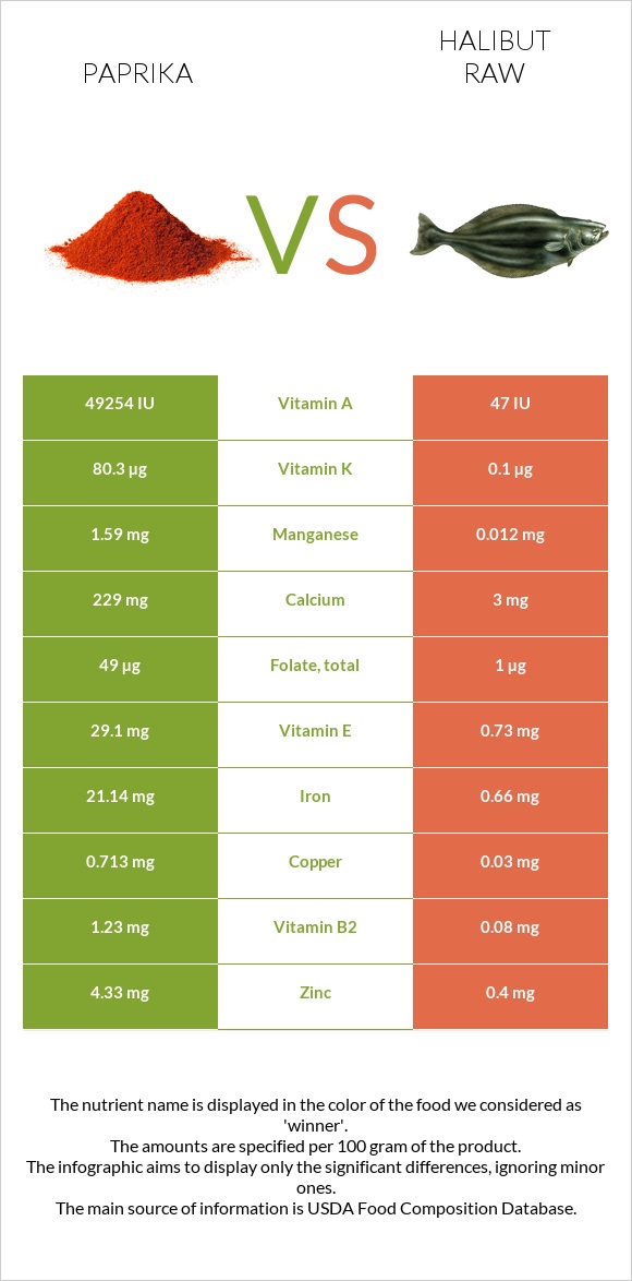 Paprika vs Halibut raw infographic