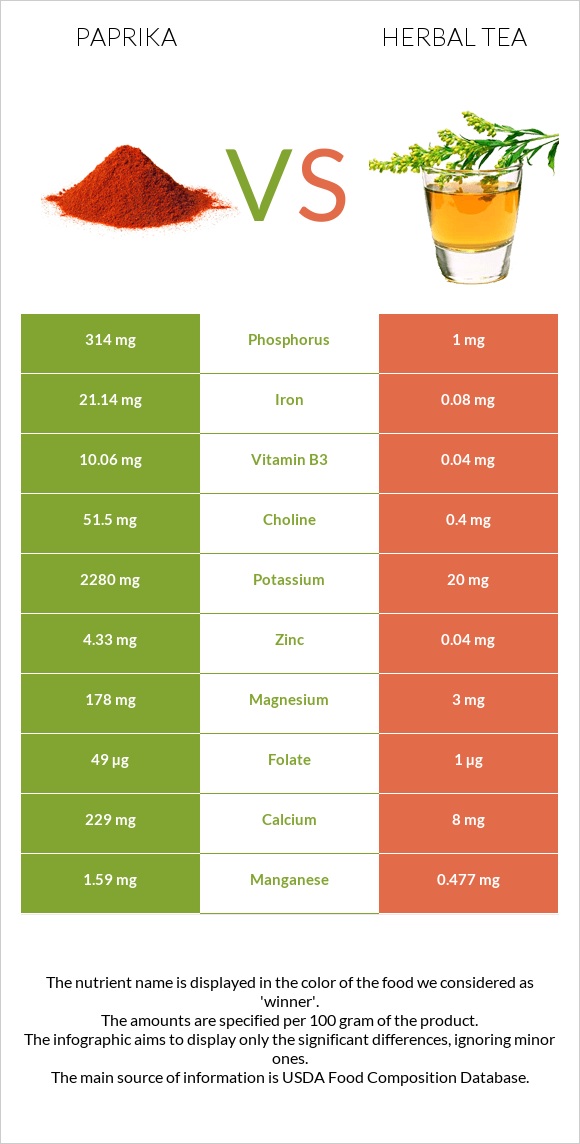 Paprika vs Herbal tea infographic