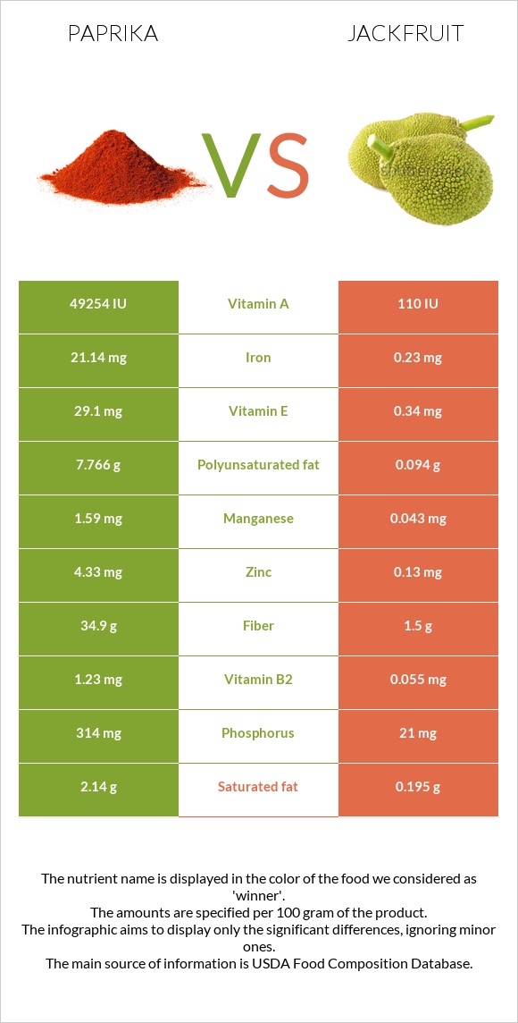 Պապրիկա vs Ջեկֆրուտ infographic