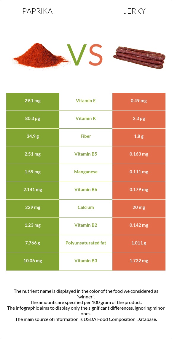 Paprika vs Jerky infographic