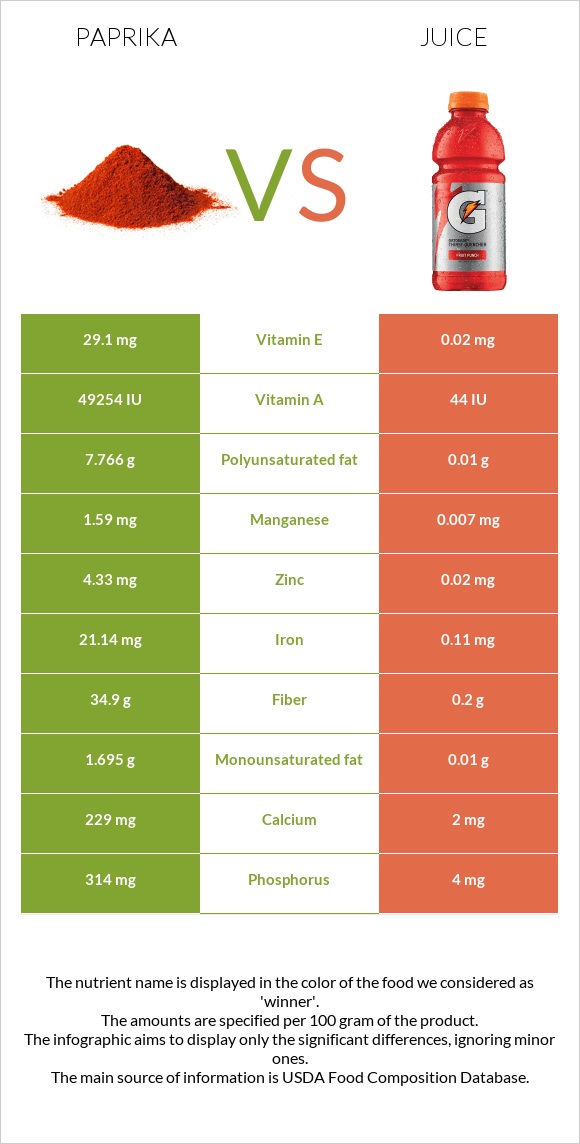 Պապրիկա vs Հյութ infographic