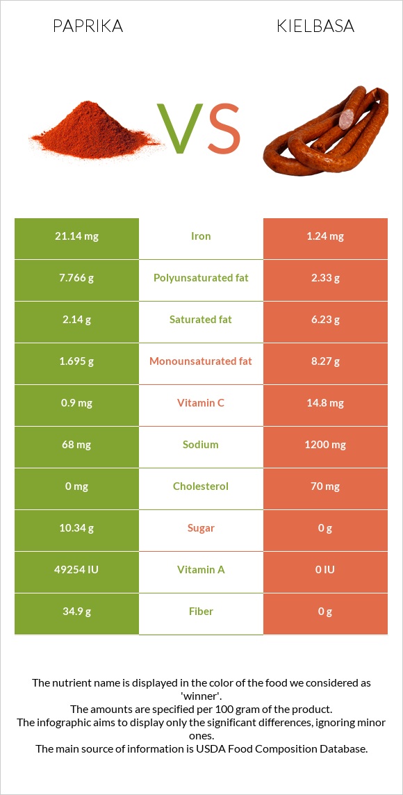 Paprika vs Kielbasa infographic