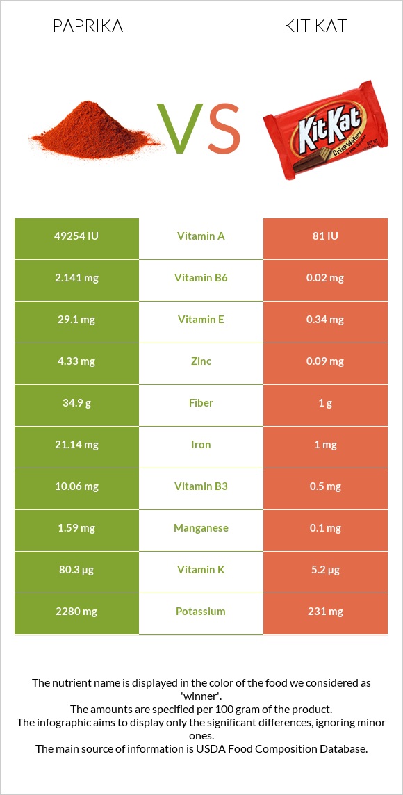 Պապրիկա vs ՔիթՔաթ infographic