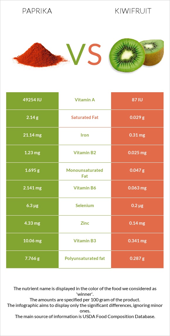 Paprika vs Kiwifruit infographic