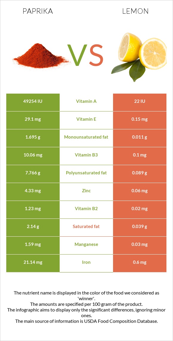 Paprika vs Lemon infographic