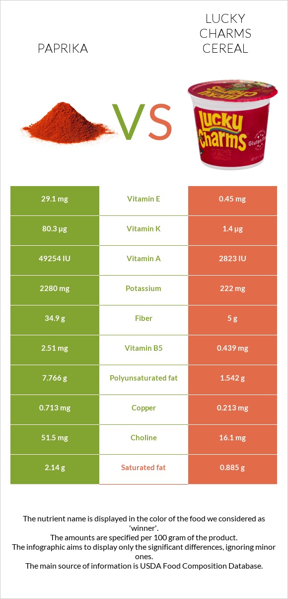 Paprika vs. Lucky Charms Cereal — InDepth Nutrition Comparison