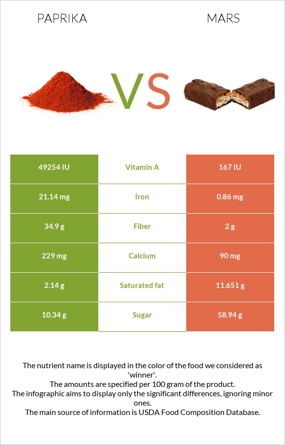 Paprika vs Mars infographic