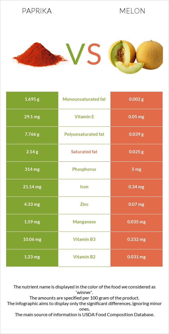 Paprika vs Melon infographic