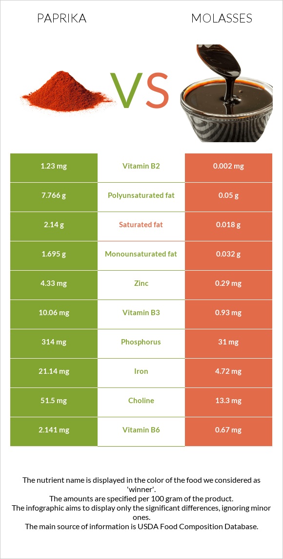 Paprika vs Molasses infographic