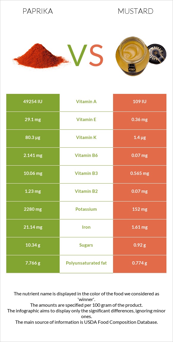 Paprika vs Mustard infographic