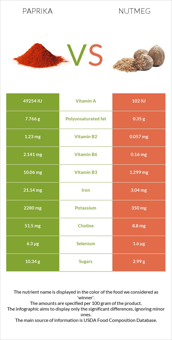 Paprika vs Nutmeg infographic
