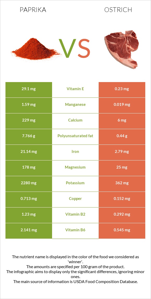 Պապրիկա vs Ջայլամ infographic