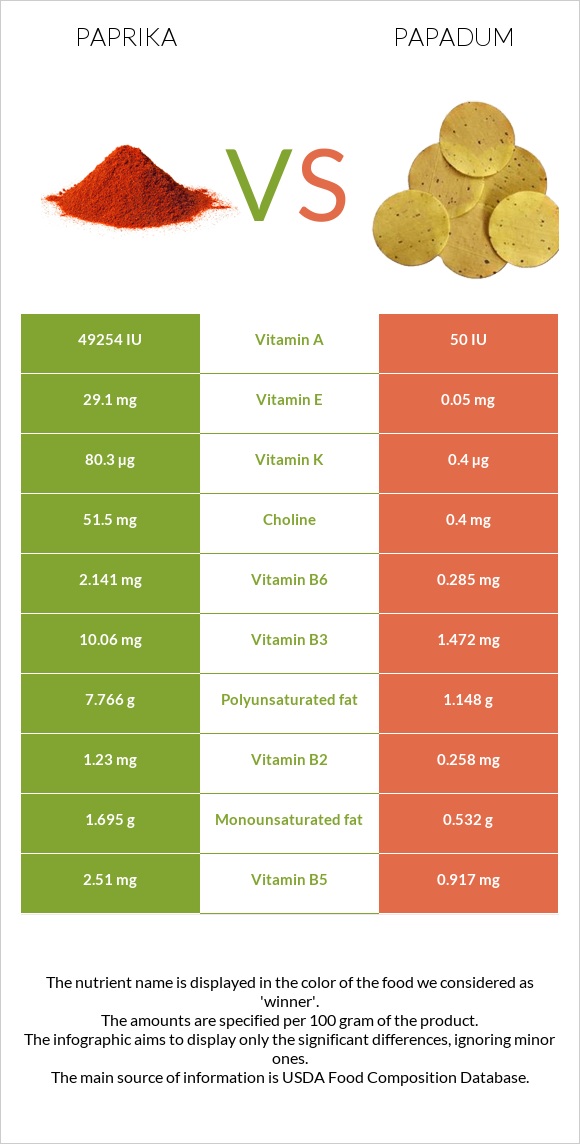 Պապրիկա vs Papadum infographic