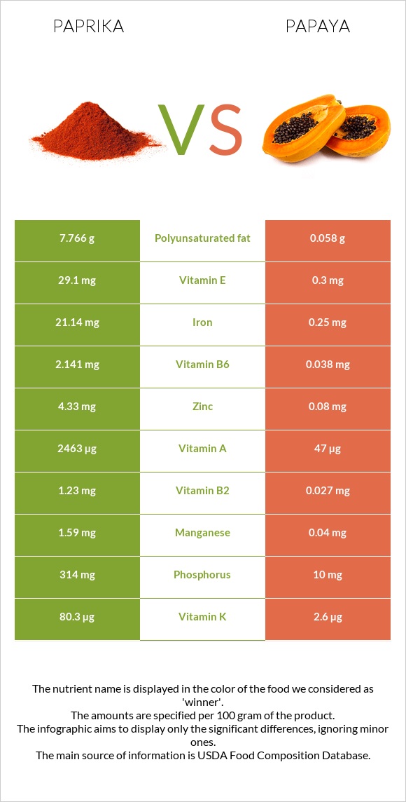 Paprika vs Papaya infographic