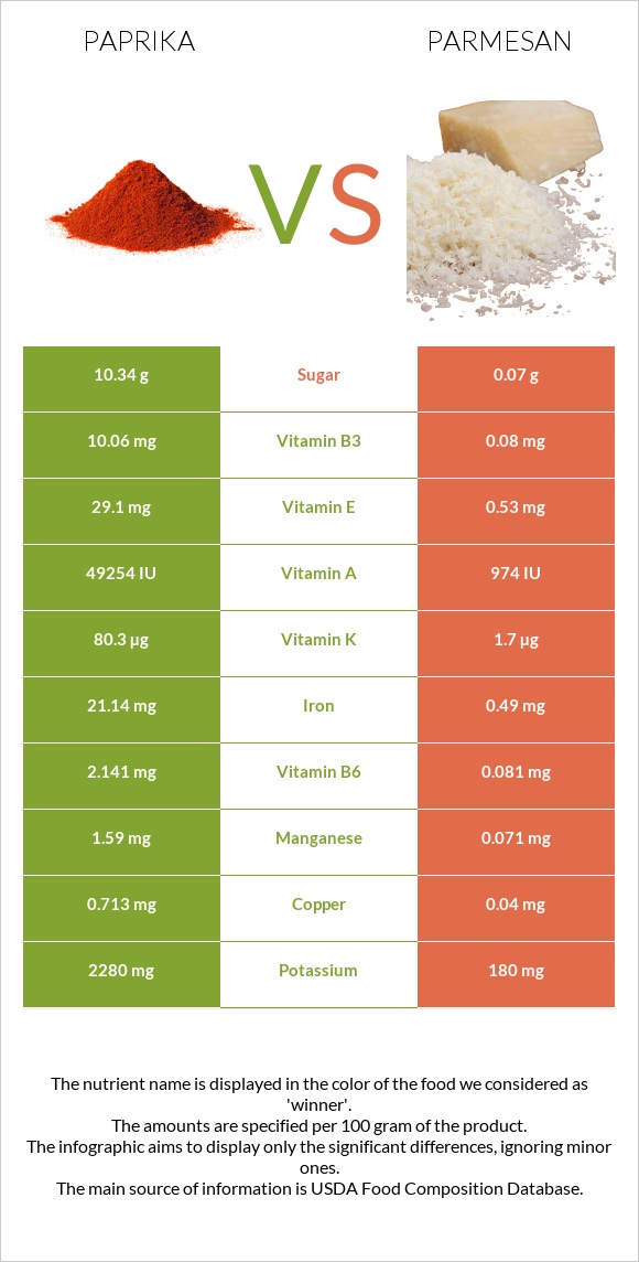 Պապրիկա vs Պարմեզան infographic