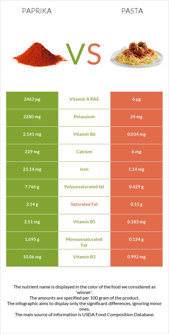 Paprika vs Pasta infographic