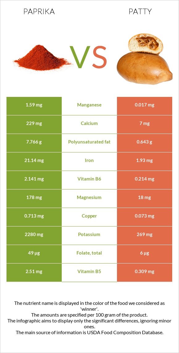 Paprika vs Patty infographic