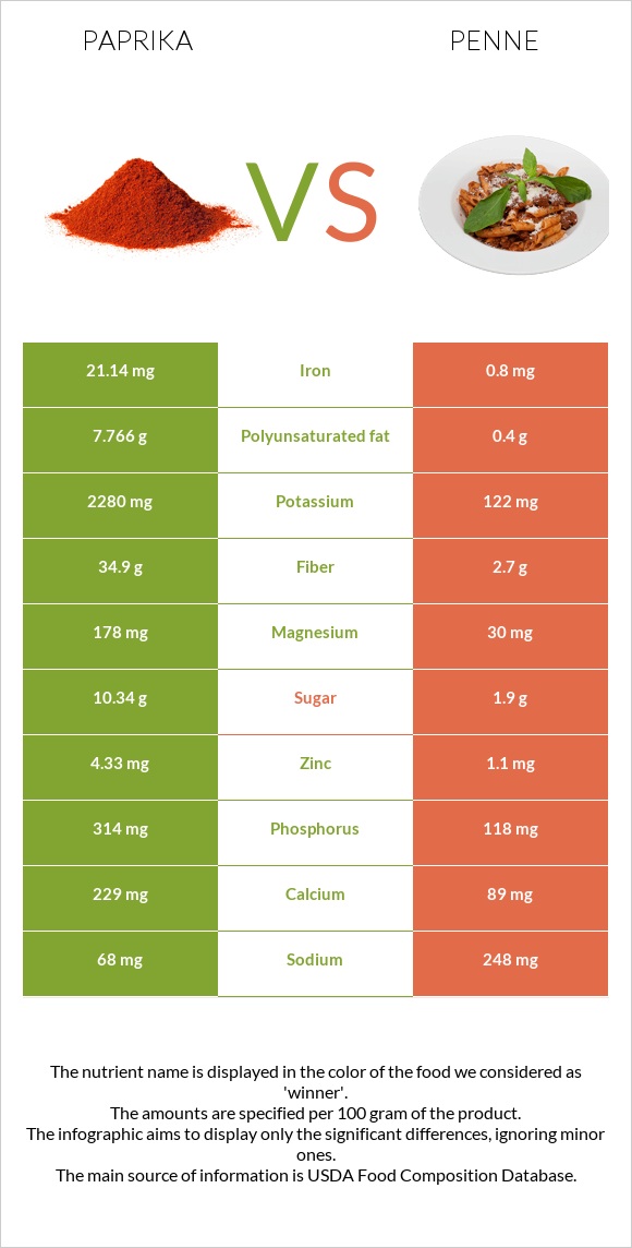 Paprika vs Penne infographic