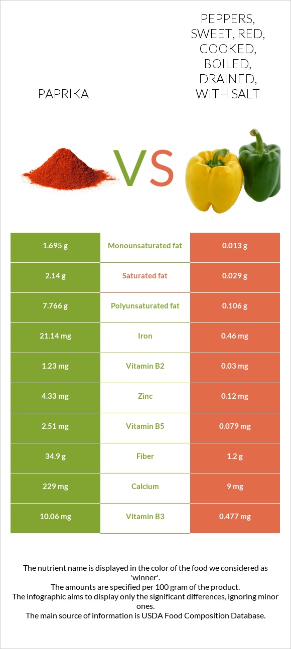 Paprika vs. Peppers, sweet, red, cooked, boiled, drained, with salt — InDepth Nutrition Comparison