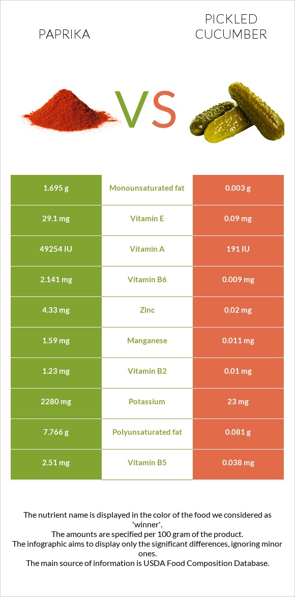 Paprika vs Pickled cucumber infographic