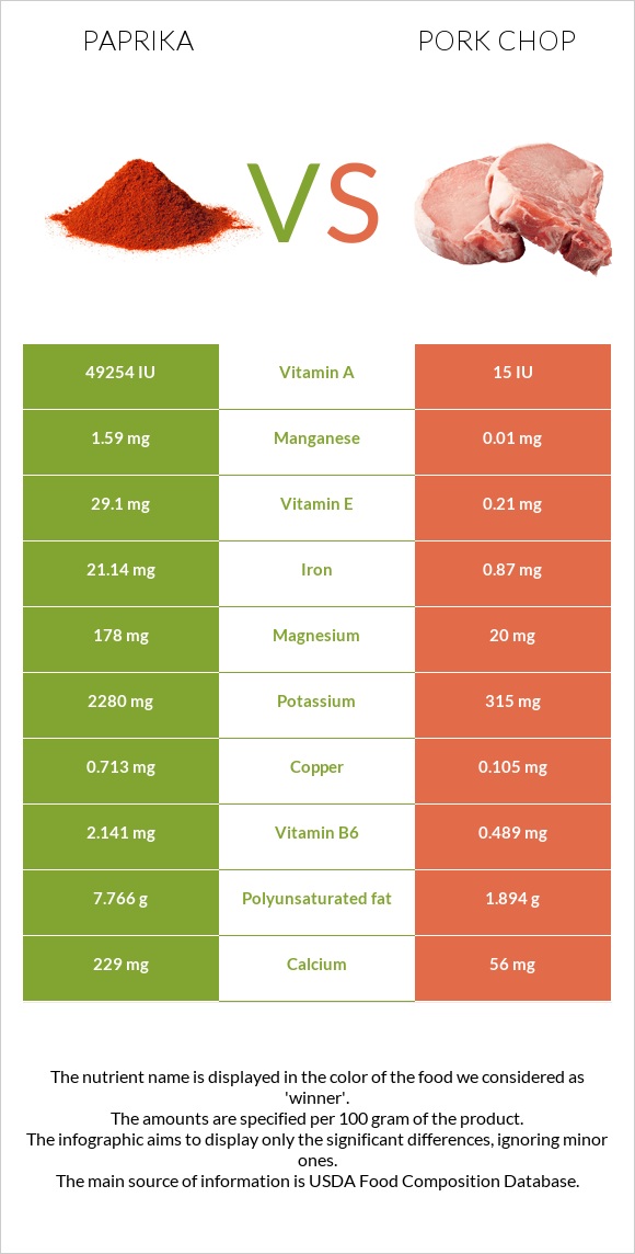 Paprika vs Pork chop infographic