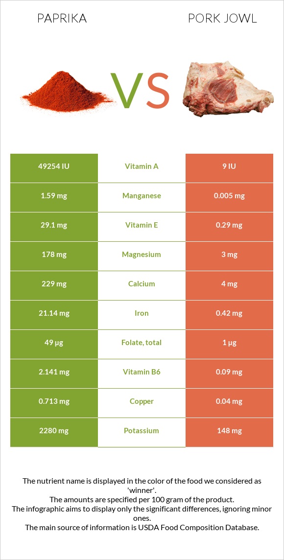 Paprika vs Pork jowl infographic