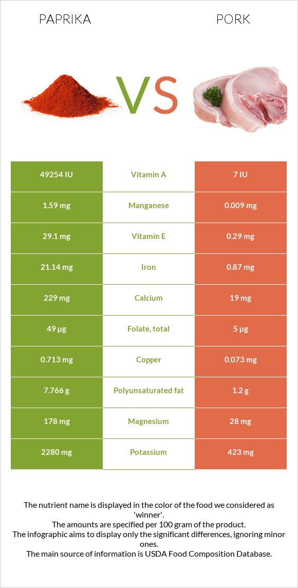 Paprika vs Pork infographic