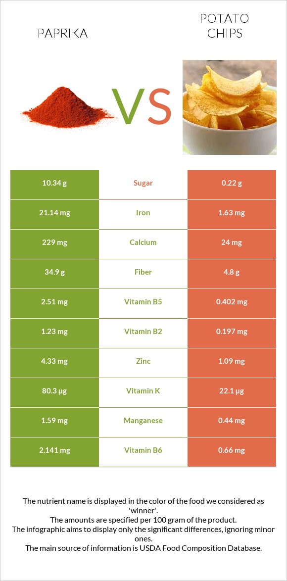 Paprika vs Potato chips infographic