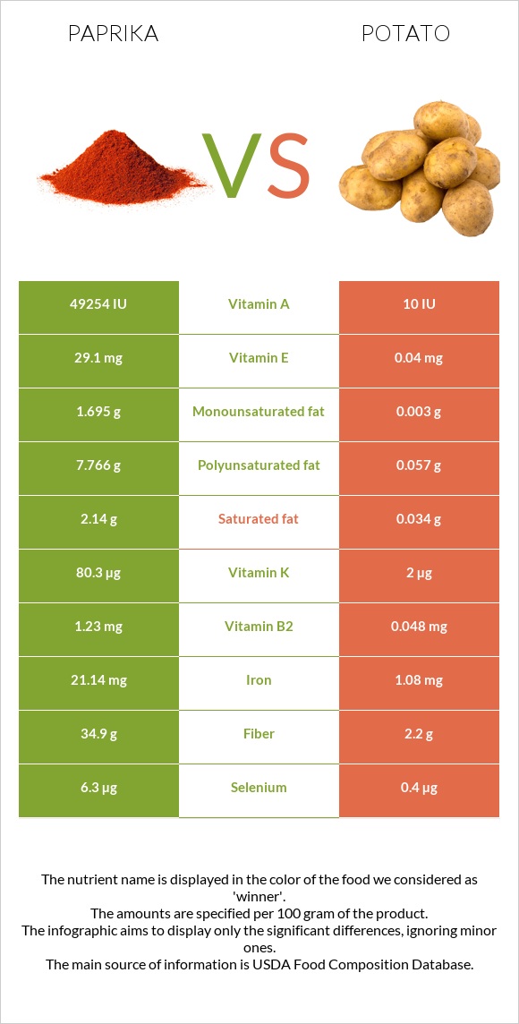 Paprika vs. Potato — InDepth Nutrition Comparison