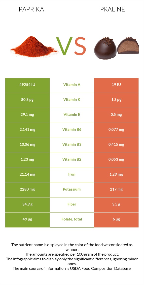 Paprika vs Praline infographic